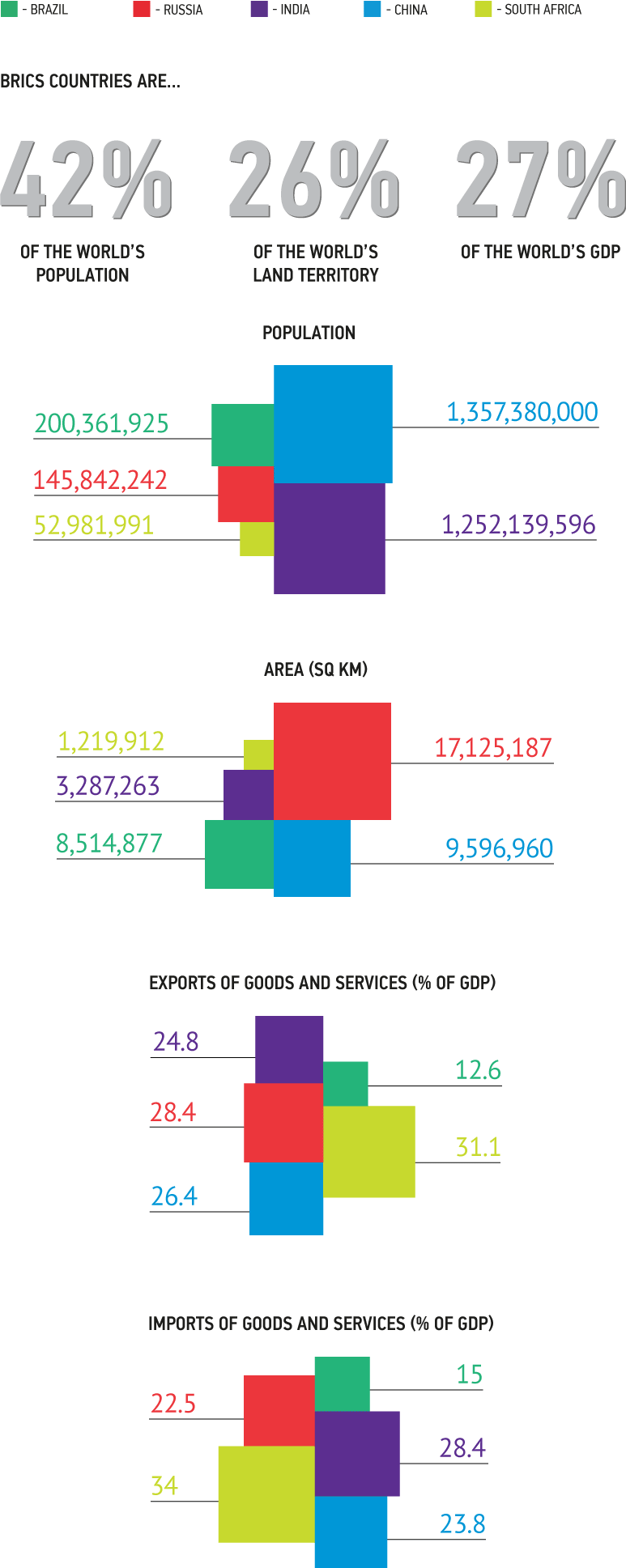 BRICS in Numbers
