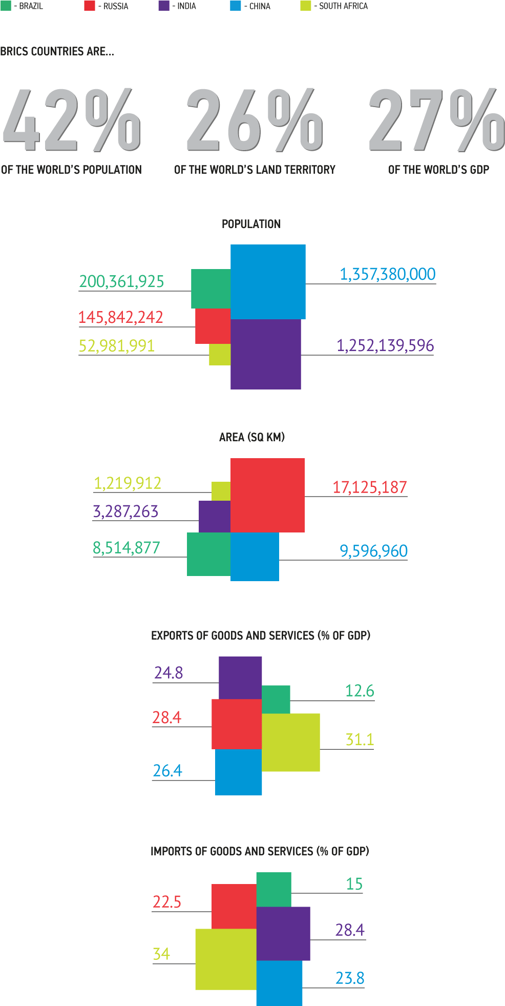 BRICS in Numbers